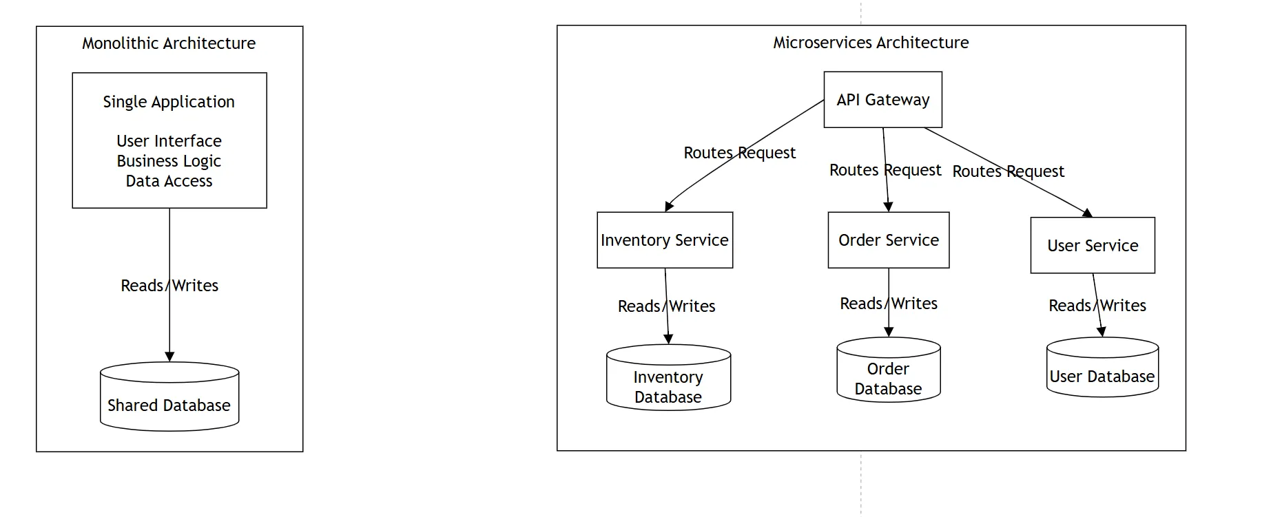 Side-by-side comparison diagram showing a monolithic architecture with one shared database versus a microservices architecture with independent services and separate databases.